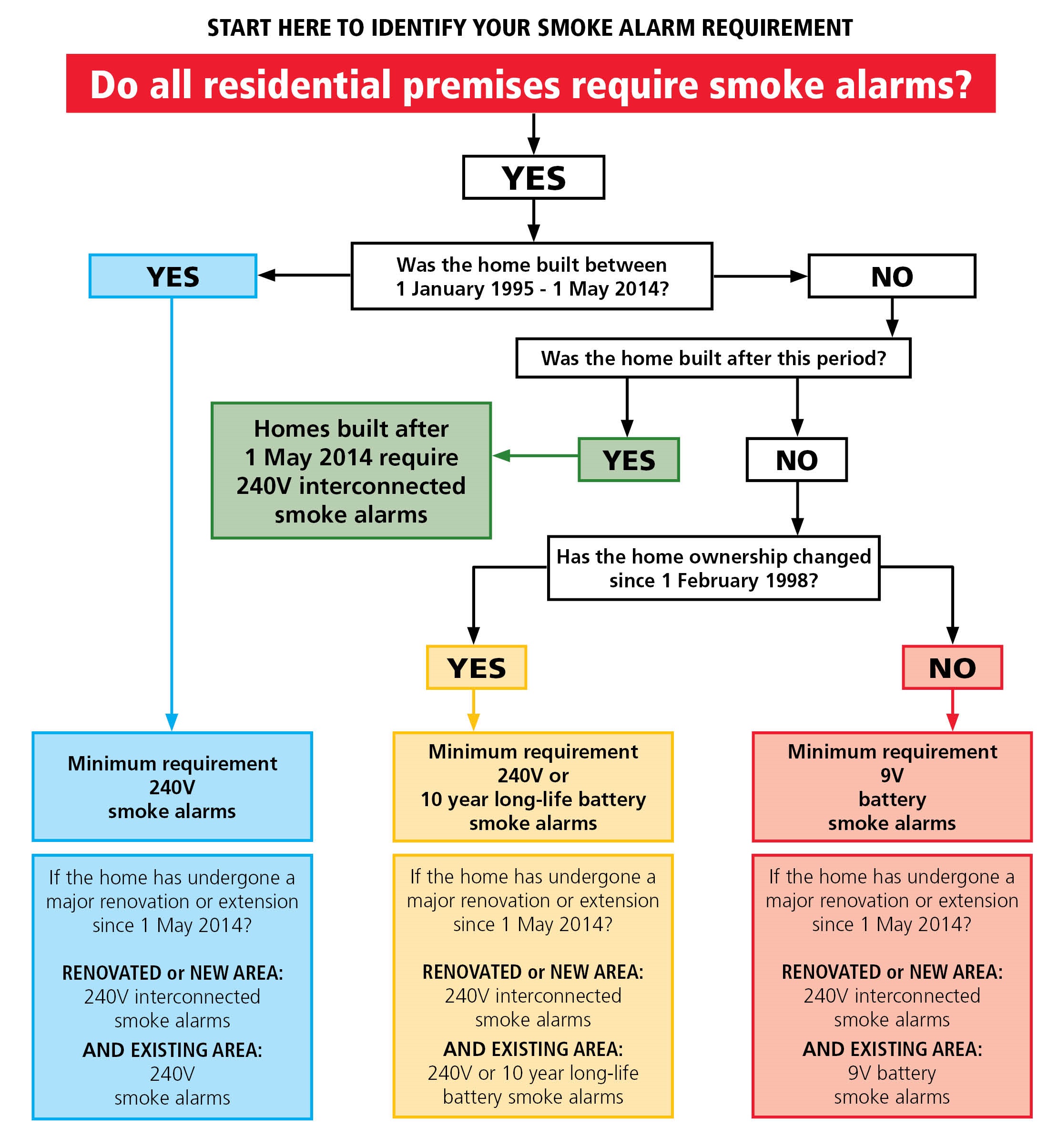 Residential Premises Flow Chart