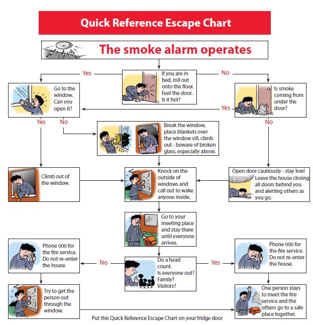 Quick Reference Escape Chart
