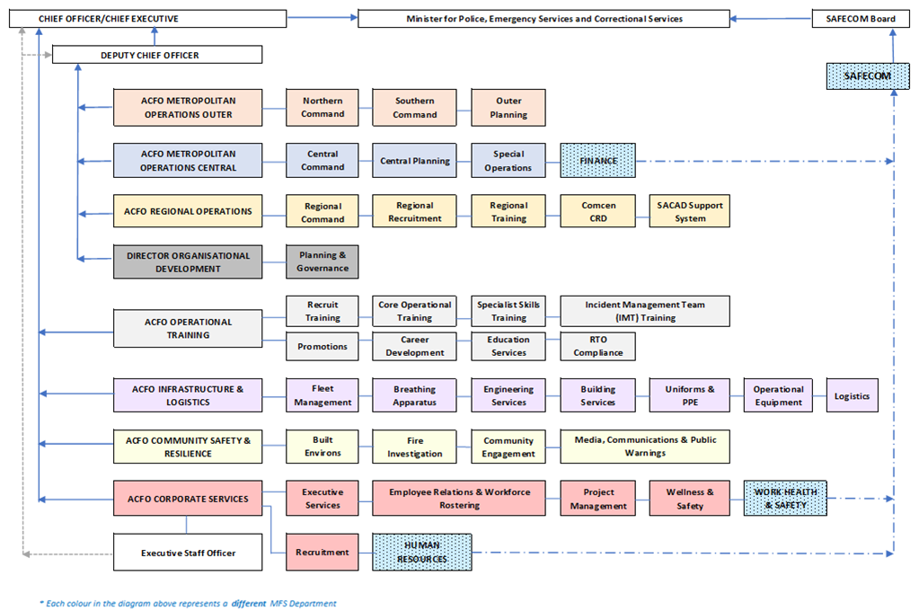 2021-2022 Our organisational structure